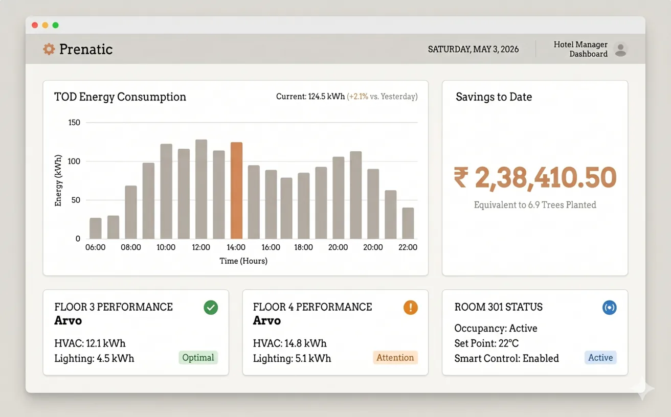 Pranetic hotel manager dashboard showing energy consumption and savings