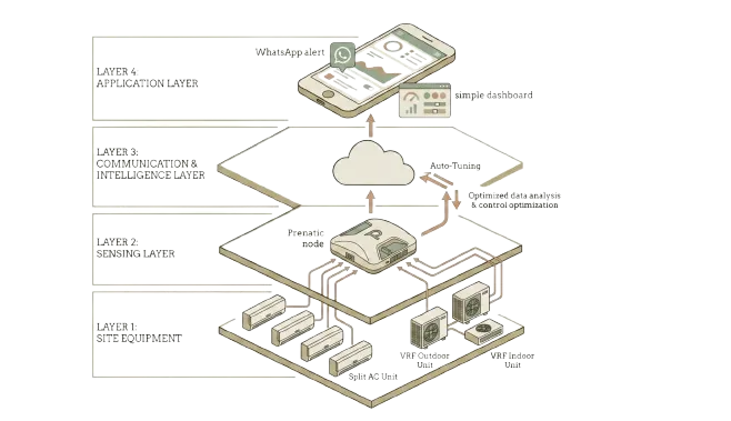 Pranetic four-layer platform architecture diagram